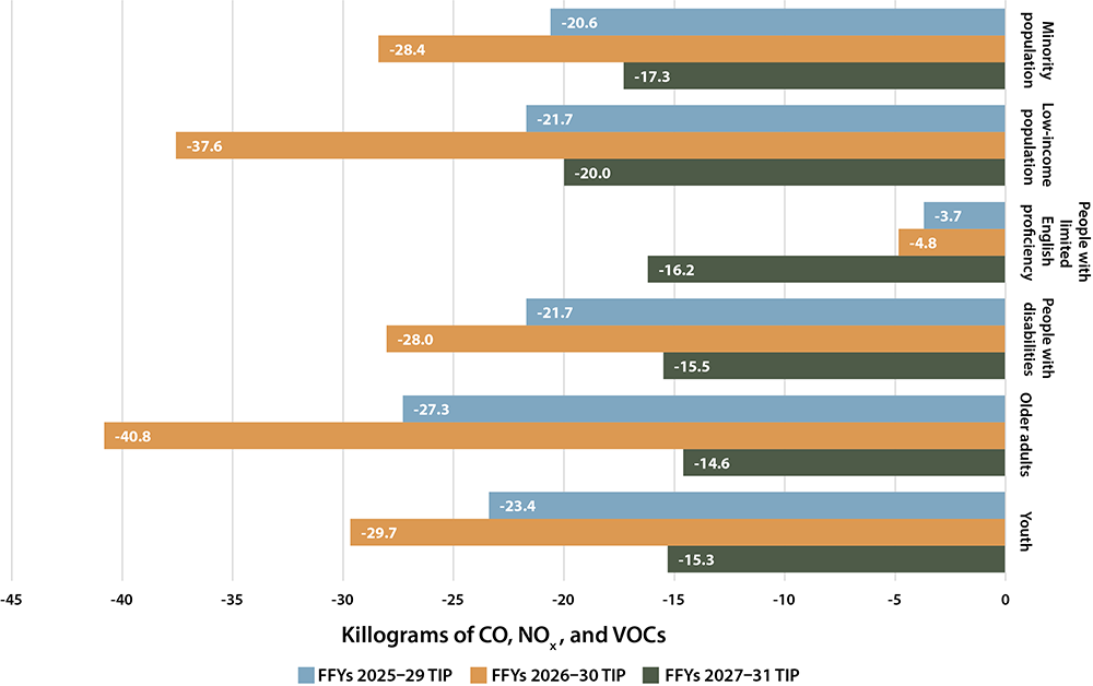 Figure 5-9 shows how the emissions reductions, in kilograms, per 1,000 people that would benefit nondiscrimination populations have changed across the last three TIPs. 